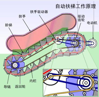 自動扶梯工作原理-蘇州富士制御電梯