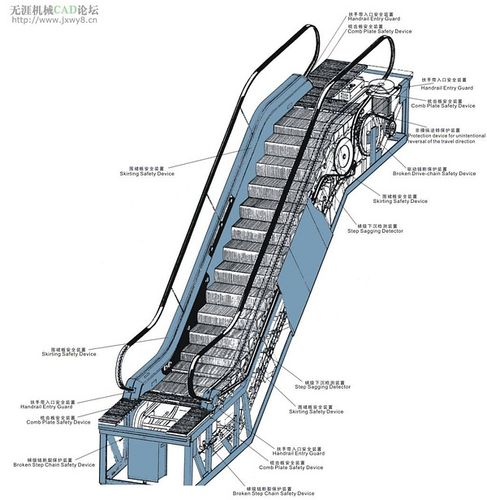 另一種就是常見(jiàn)于機(jī)場(chǎng)和超市沒(méi)有梯級(jí)的自動(dòng)人行道