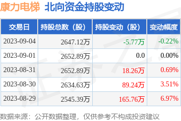 康力電梯(002367):9月4日北向資金減持5.77萬股