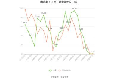 遠大智能:預計2024年上半年虧損563.96萬元-1063.96萬元