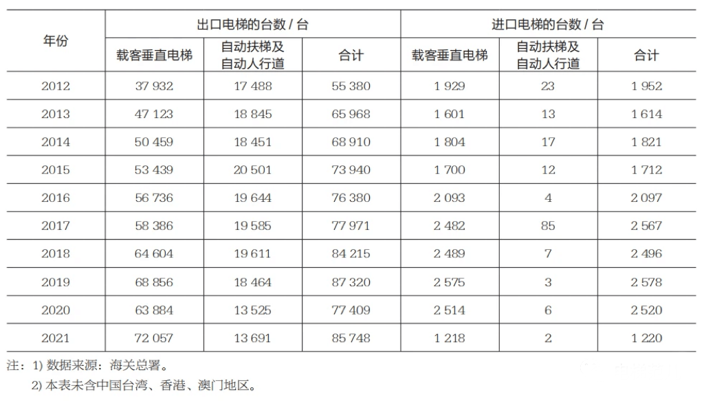 最新:中國電梯行業年產量和保有量、進出口數量統計!