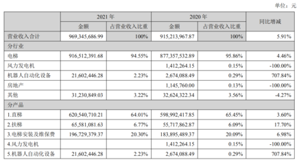 遠大智能博林特2021年電梯安裝及維保費收入1.97億元,營收占比20.3%