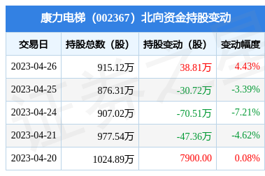康力電梯(002367):4月26日北向資金增持38.81萬股