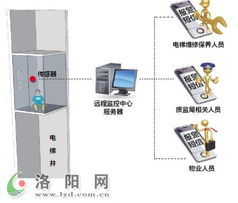 明年年底洛陽市所有電梯將安上遠(yuǎn)程監(jiān)控系統(tǒng)