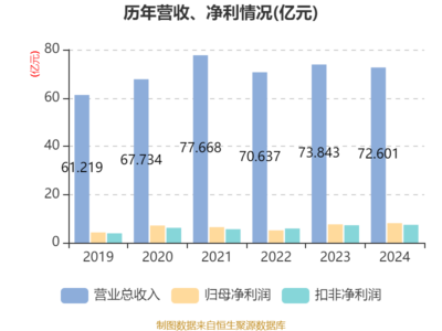 廣日股份:2024年凈利潤同比增長6.56% 擬10派6元