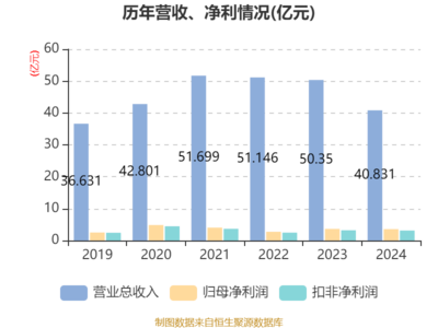 康力電梯:2024年凈利潤同比下降2.17% 擬10派3元