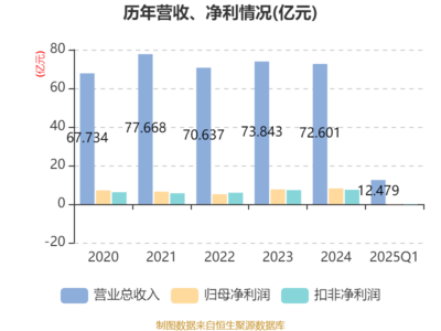 廣日股份:2025年一季度實現營業總收入12.48億元