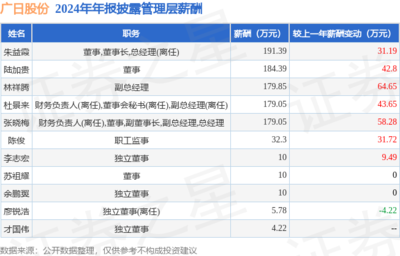 廣日股份(600894)年報:2024年凈利潤同比增6.56%,高管薪酬總額986.03萬元同比增28.96%