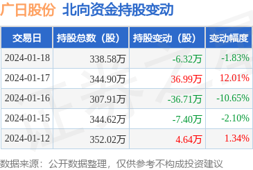 廣日股份(600894):1月18日北向資金減持6.32萬股