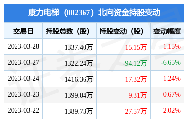康力電梯(002367):3月28日北向資金增持15.15萬股