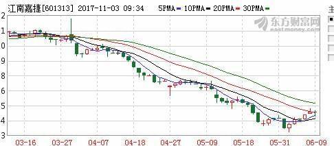 360借殼江南嘉捷,回歸A股 估值504億