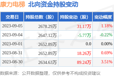 康力電梯(002367):9月5日北向資金增持31.17萬股