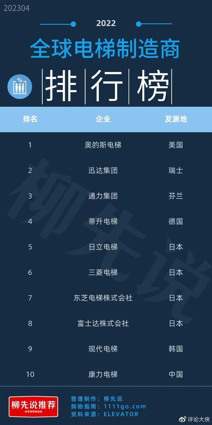 全球電梯大比拼:日立第5,通力排第3,中國企業闖進世界前十行列