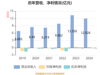 遠大智能:2024年凈利潤1811.71萬元 同比下降41.58%