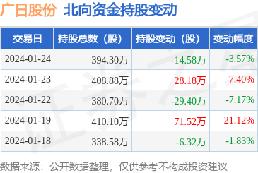 廣日股份(600894):1月24日北向資金減持14.58萬股
