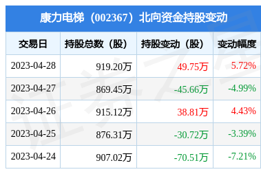 康力電梯(002367):4月28日北向資金增持49.75萬股